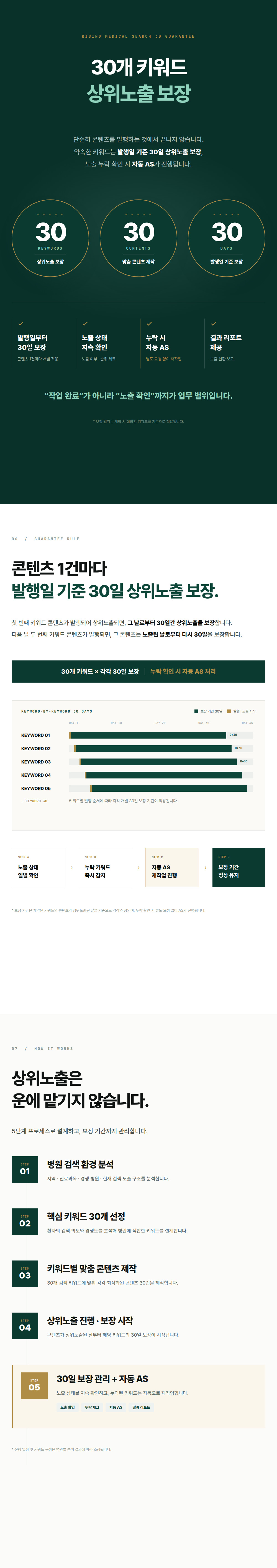 글만 발행하는 병원마케팅과 결과를 관리하는 마케팅은 다릅니다. 30개 키워드 상위노출 보장, 콘텐츠 1건마다 발행일 기준 30일 보장.